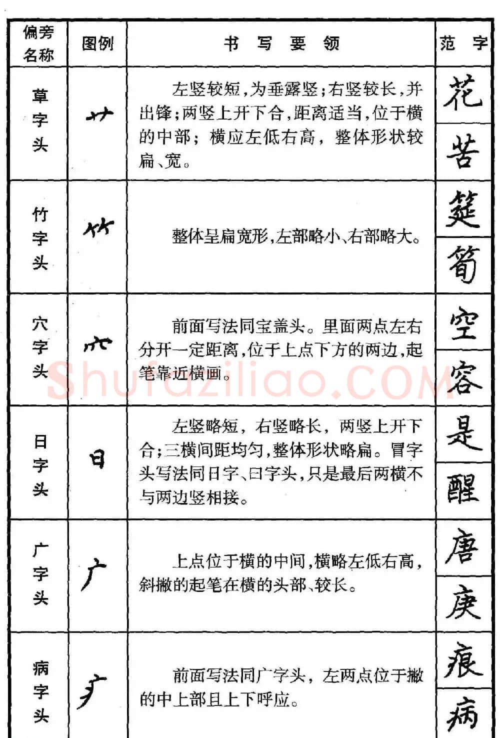 楷书偏旁部首写法要领+楷书间架结构50法 | 钢笔书法字帖
