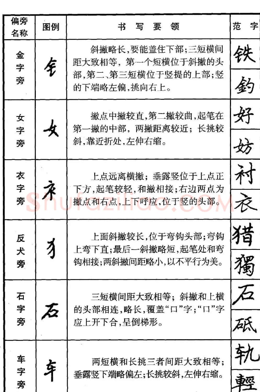 楷书偏旁部首写法要领+楷书间架结构50法 | 钢笔书法字帖